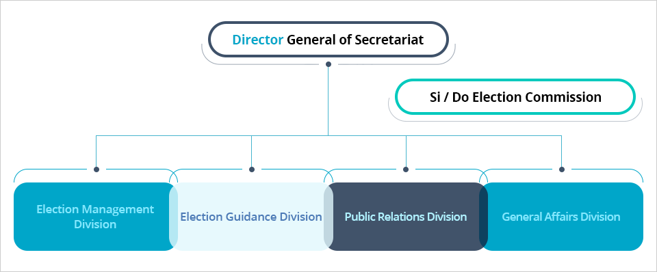 Director General of Secreatariat Chart