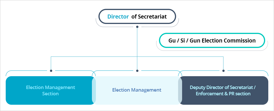 Director of Secretariat Chart