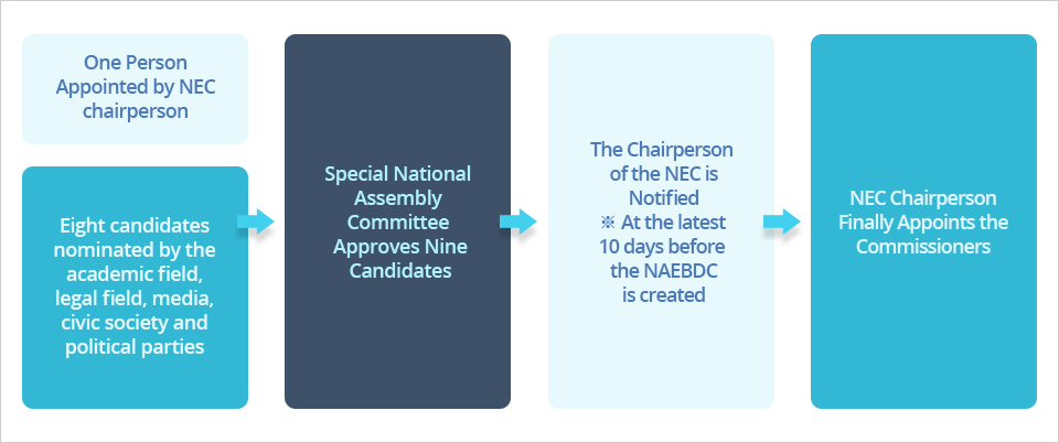 1. One Person Appointed by NEC Chairperson / Eight candidates nominated by the academic field, legal field, media, civic society and political parties
2. Special National Assembly Committee Approves Nine Candidates
3. The Chairperson of the NEC is Notified (※ At the latest 10 days before the NAEBDC is created)
4. NEC Chairperson Finally Appoints the Commissioners