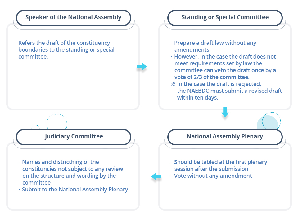 1. Speaker of the National Assembly-Refers the draft of the constituency boundaries to the standing or special committee.
2. Standing or Special Committee-Prepare a draft law without any amendments.
However, in the case the draft does not meet requirements set by law the committee can veto the draft once by a vote of 2/3 of the committee. 
※ In the case the draft is recjected, the NAEBDC must submit a revised draft within ten days.
3. Judiciary Committee-Names and districting of the constituencies not subject to any review on the structure and wording by the committee.
Submit to the National Assembly Plenary.
4. National Assembly Plenary-Should be tabled at the first plenary session after the submission.
Vote without any amendment.